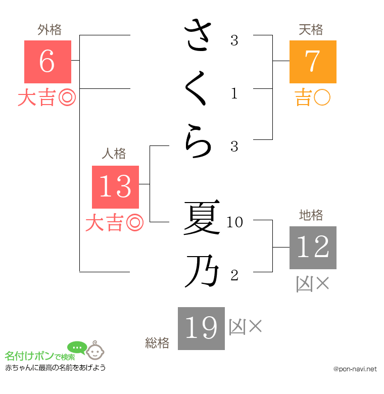 さくら 夏乃さんの姓名判断結果