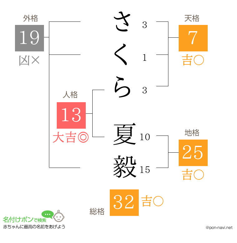 さくら 夏毅さんの姓名判断結果