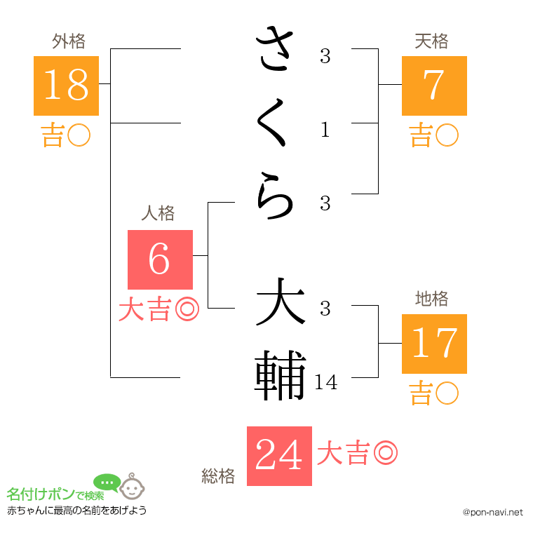 さくら 大輔さんの姓名判断結果