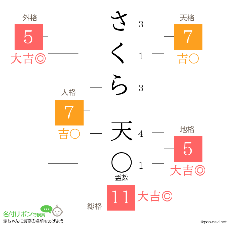 さくら 天さんの姓名判断結果