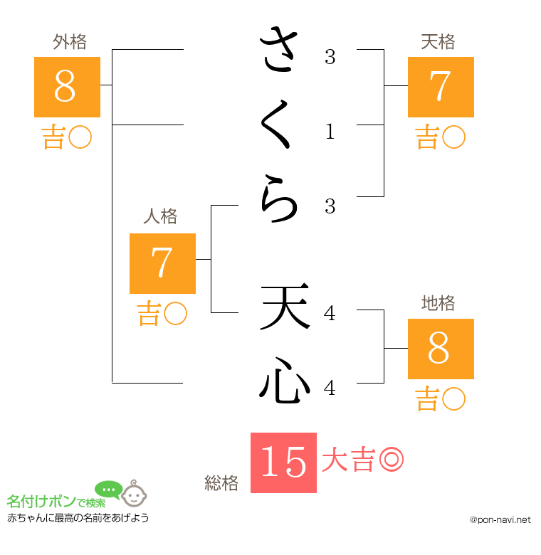 さくら 天心さんの姓名判断結果