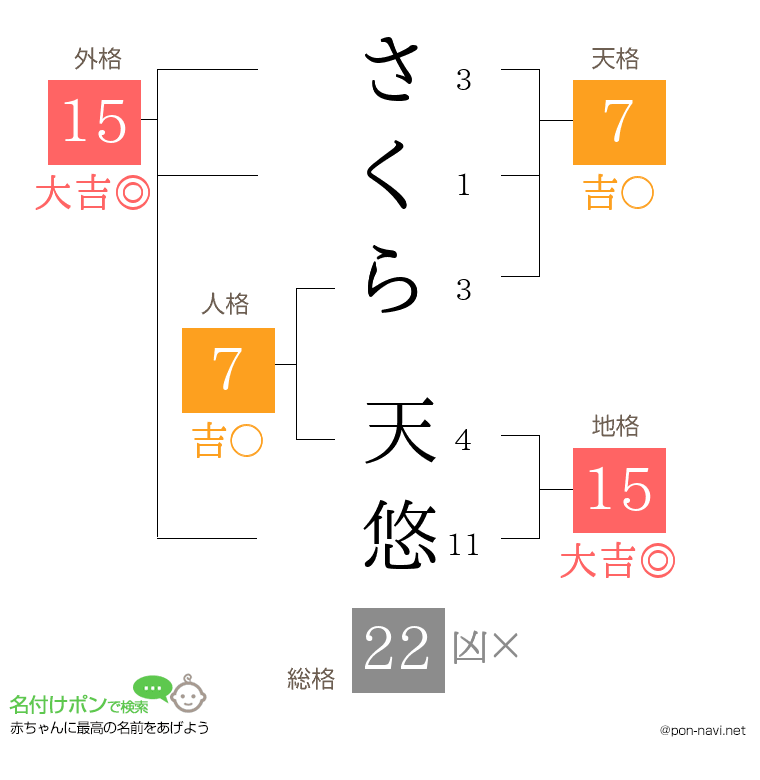 さくら 天悠さんの姓名判断結果