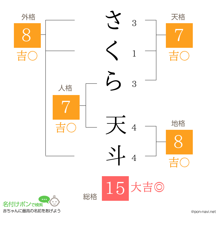 さくら 天斗さんの姓名判断結果