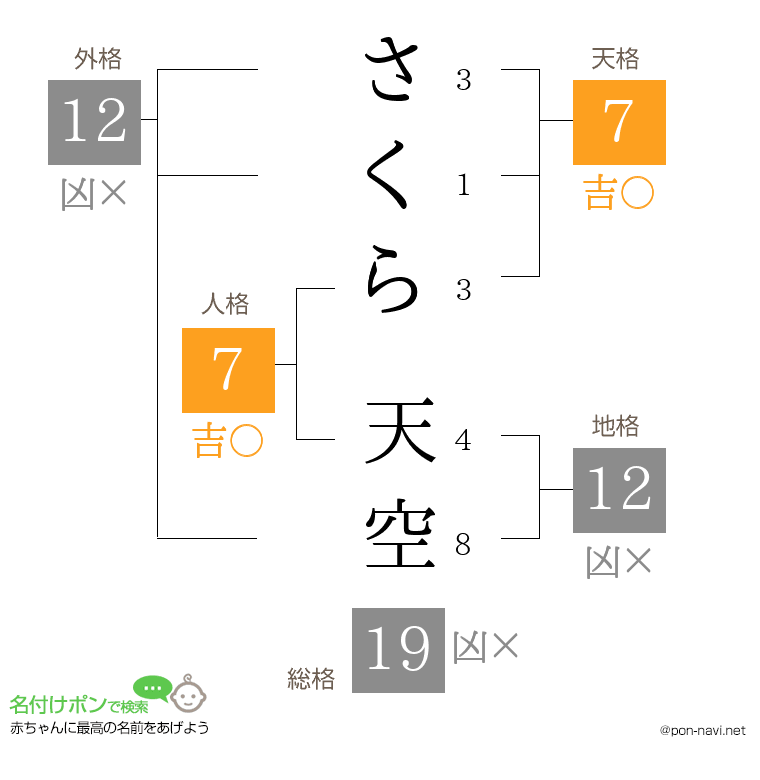 さくら 天空さんの姓名判断結果