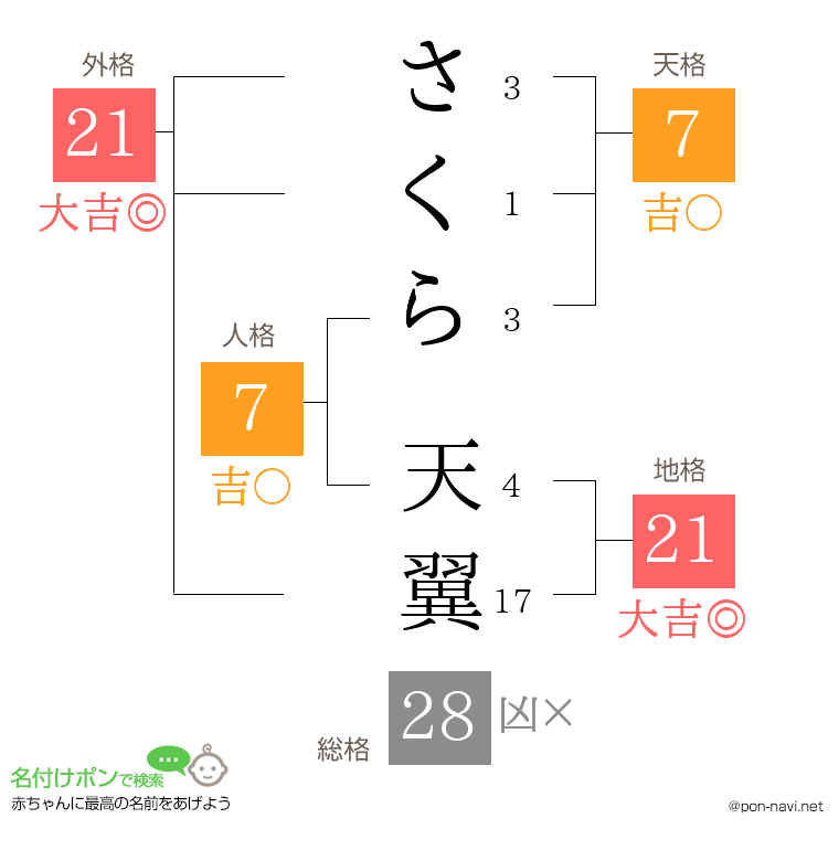 さくら 天翼さんの姓名判断結果