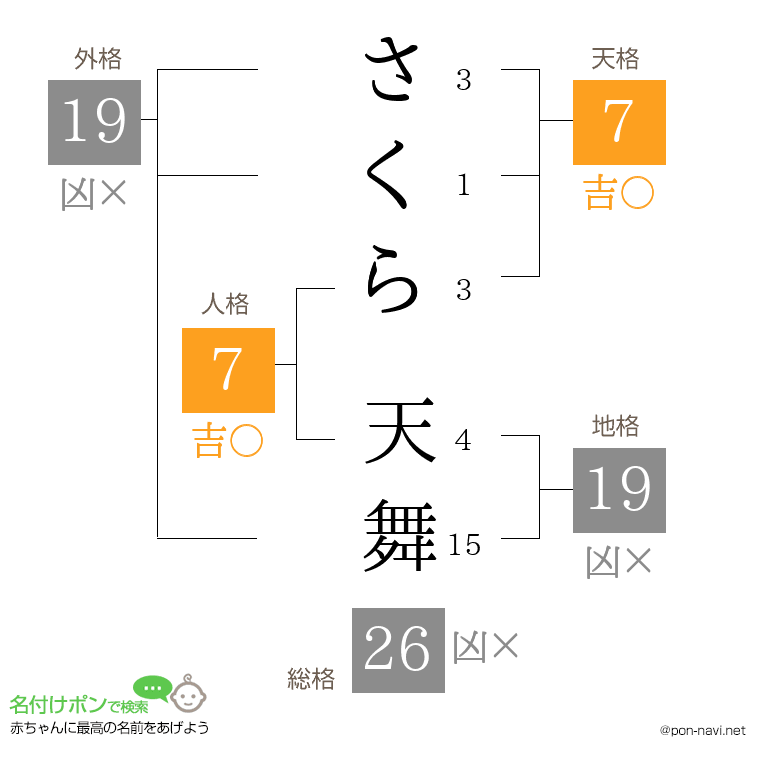 さくら 天舞さんの姓名判断結果