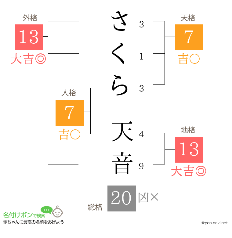 さくら 天音さんの姓名判断結果