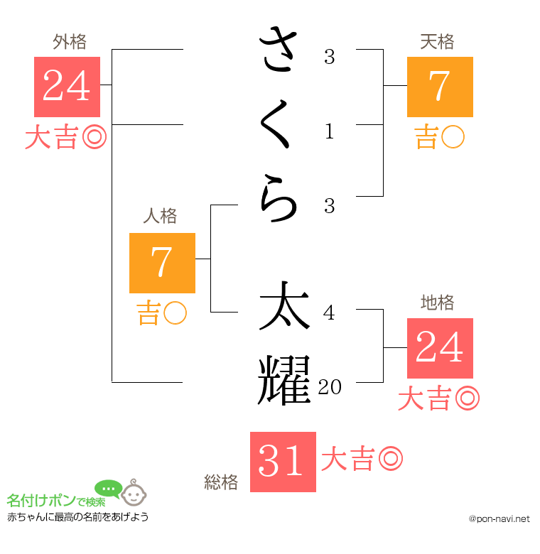 さくら 太耀さんの姓名判断結果