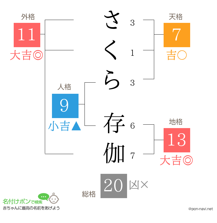 さくら 存伽さんの姓名判断結果