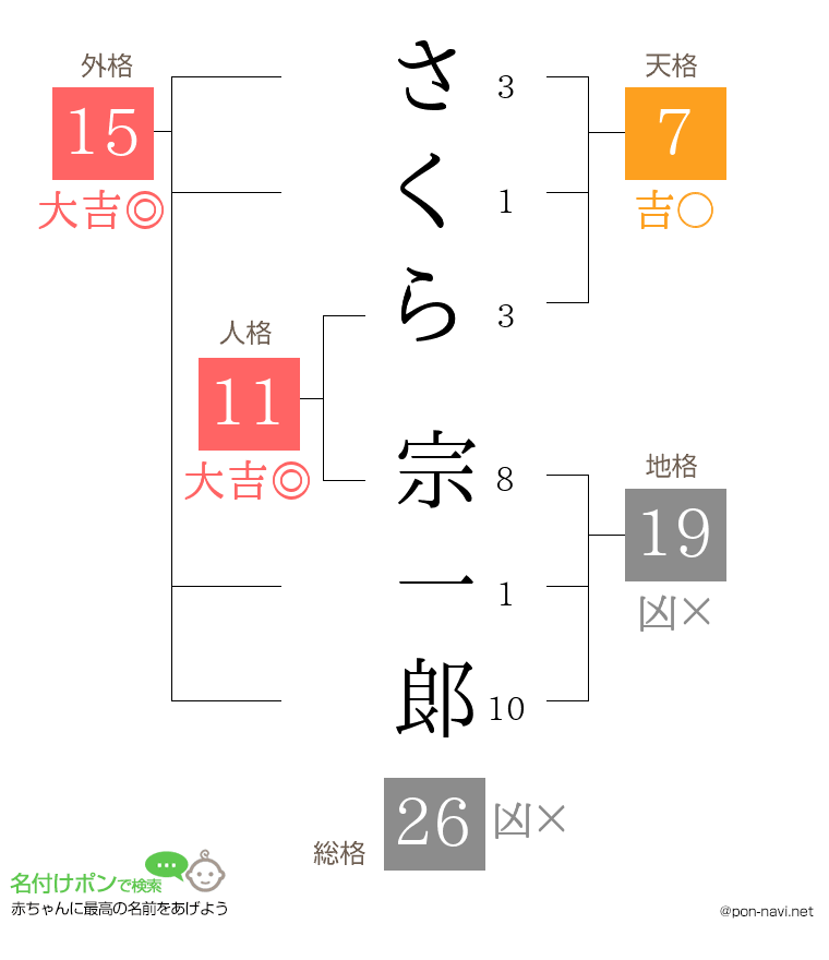 さくら 宗一郞さんの姓名判断結果