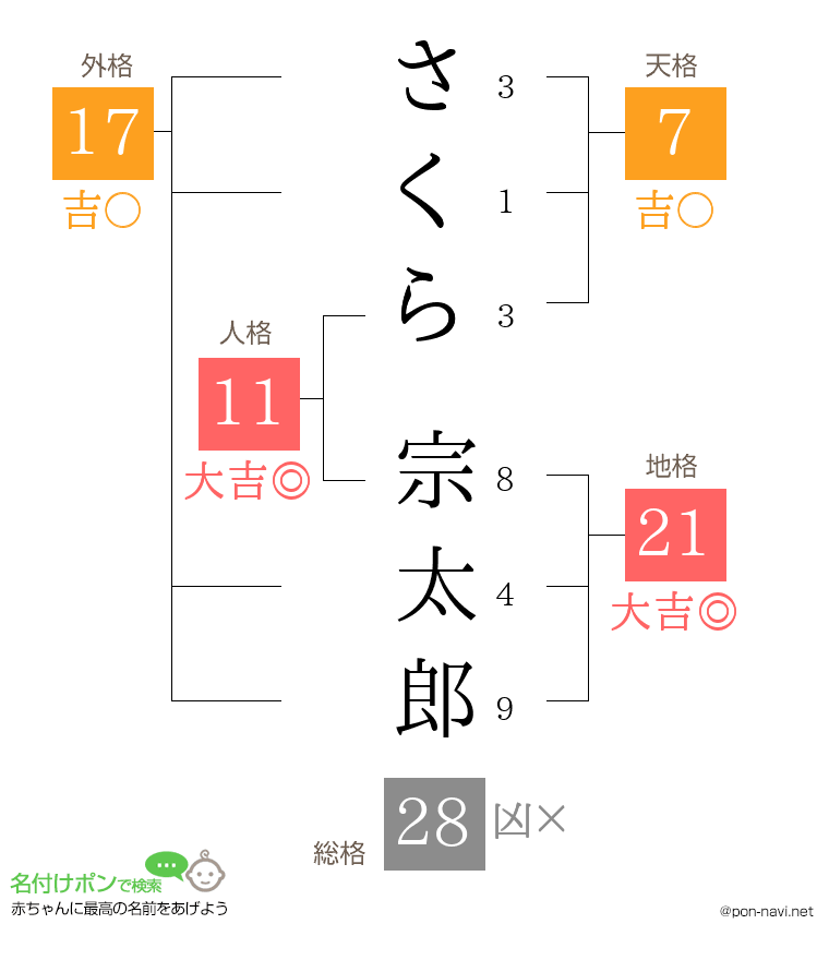 さくら 宗太郎さんの姓名判断結果