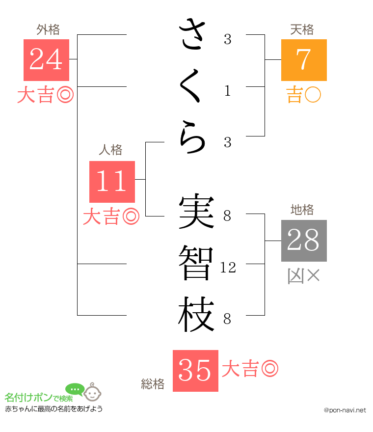 さくら 実智枝さんの姓名判断結果