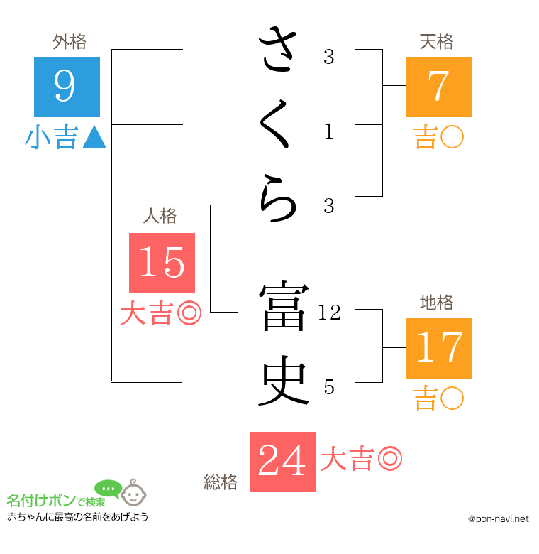 さくら 富史さんの姓名判断結果