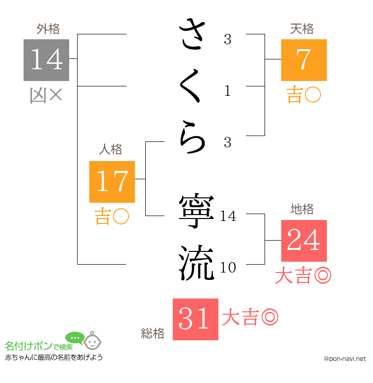 さくら 寧流さんの姓名判断結果
