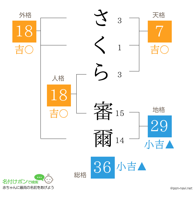 さくら 審爾さんの姓名判断結果