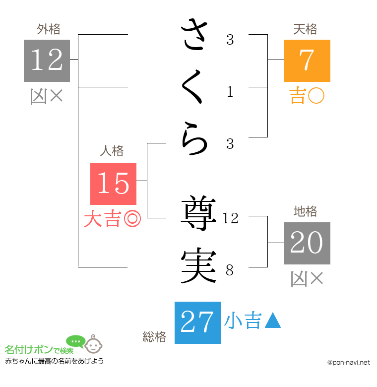 さくら 尊実さんの姓名判断結果