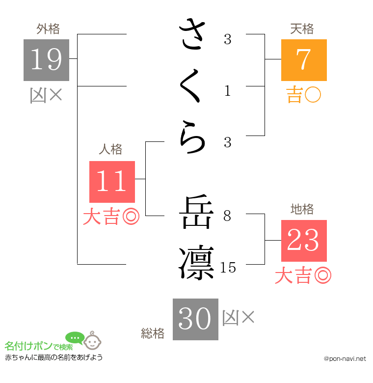 さくら 岳凛さんの姓名判断結果