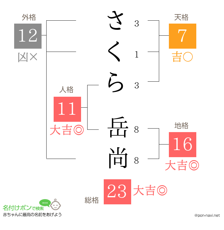 さくら 岳尚さんの姓名判断結果
