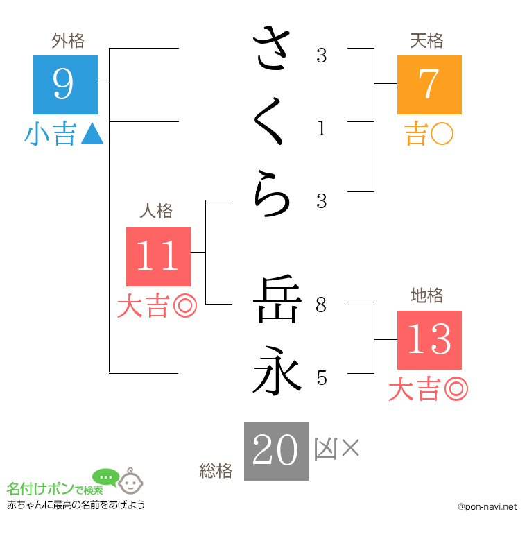 さくら 岳永さんの姓名判断結果