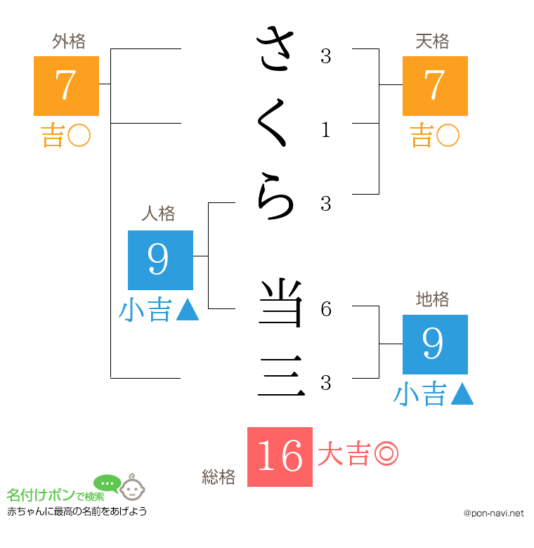 さくら 当三さんの姓名判断結果