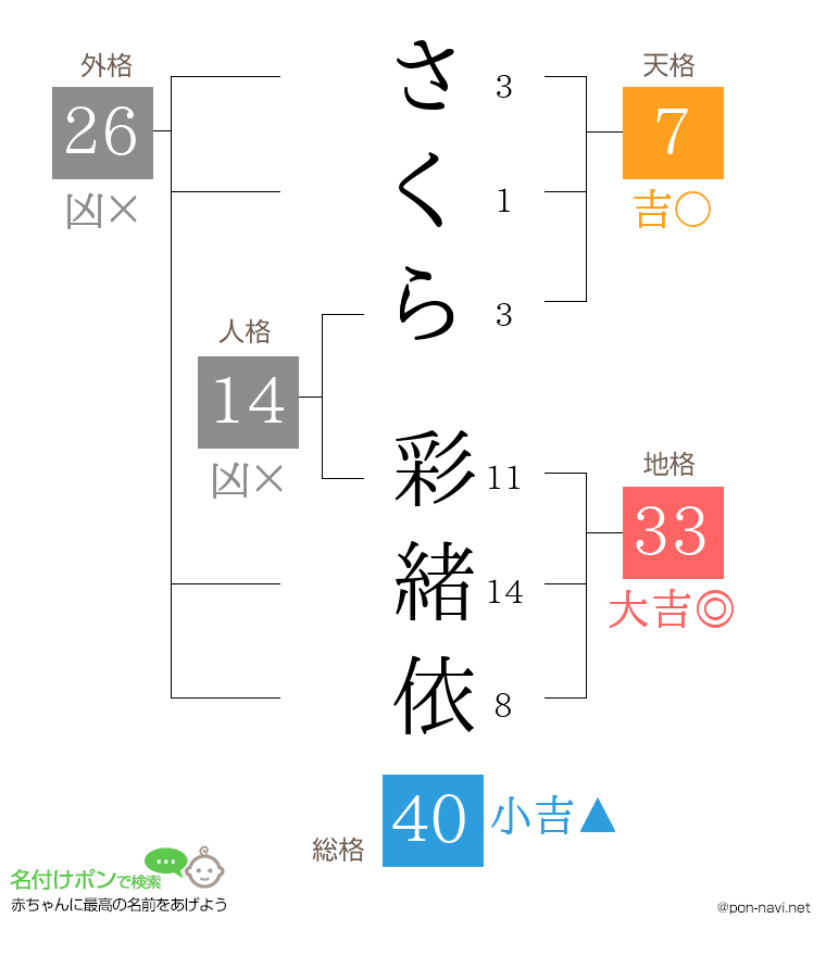 さくら 彩緒依さんの姓名判断結果