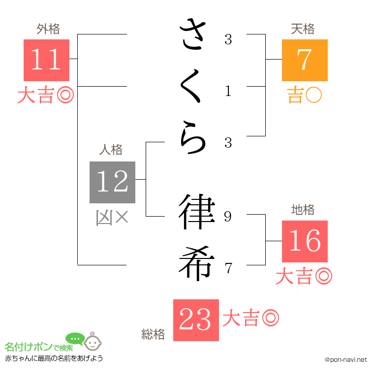 さくら 律希さんの姓名判断結果