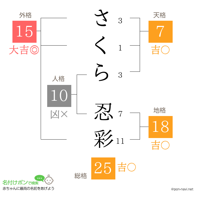 さくら 忍彩さんの姓名判断結果