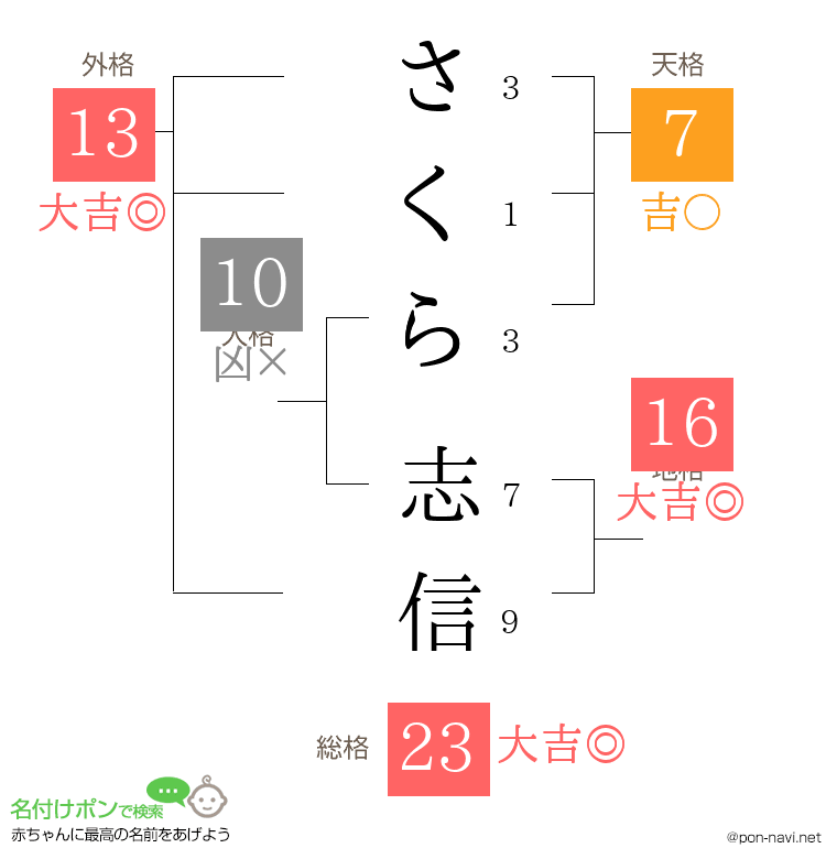 さくら 志信さんの姓名判断結果