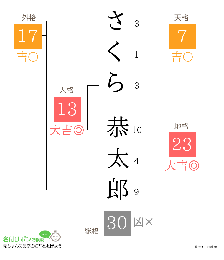 さくら 恭太郎さんの姓名判断結果