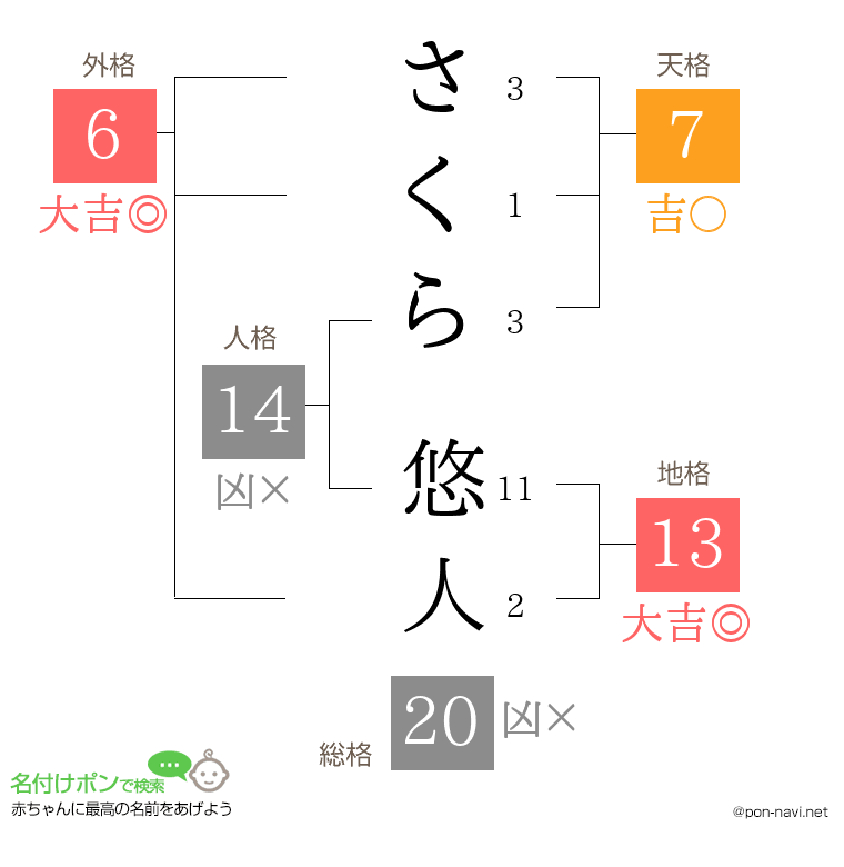 さくら 悠人さんの姓名判断結果