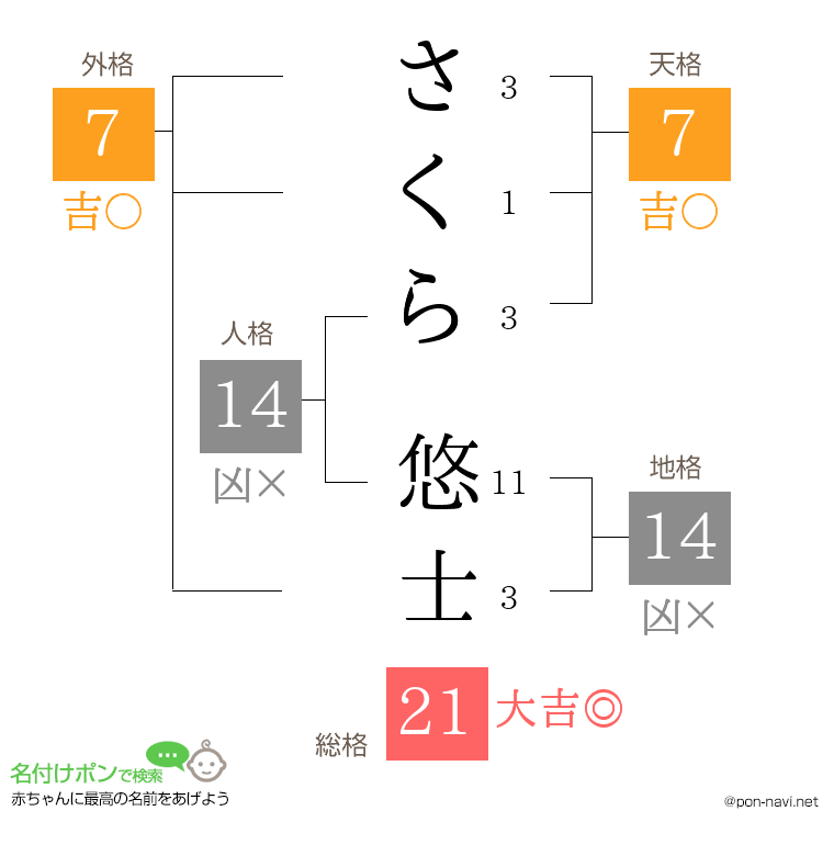 さくら 悠士さんの姓名判断結果