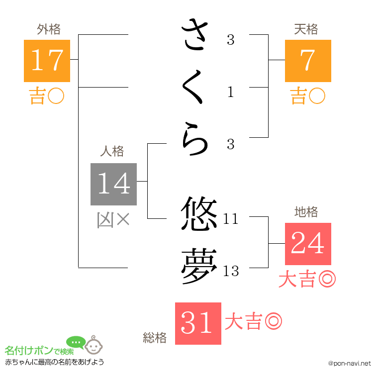 さくら 悠夢さんの姓名判断結果