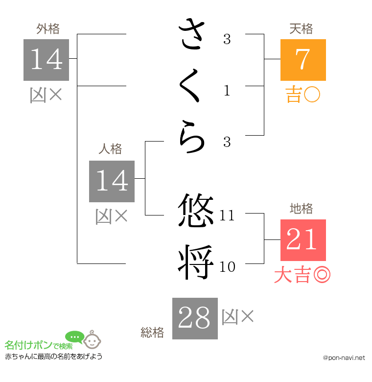 さくら 悠将さんの姓名判断結果