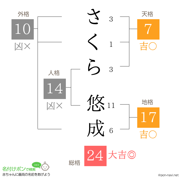 さくら 悠成さんの姓名判断結果