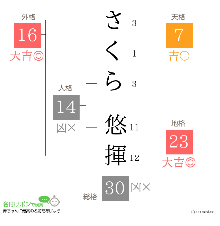さくら 悠揮さんの姓名判断結果