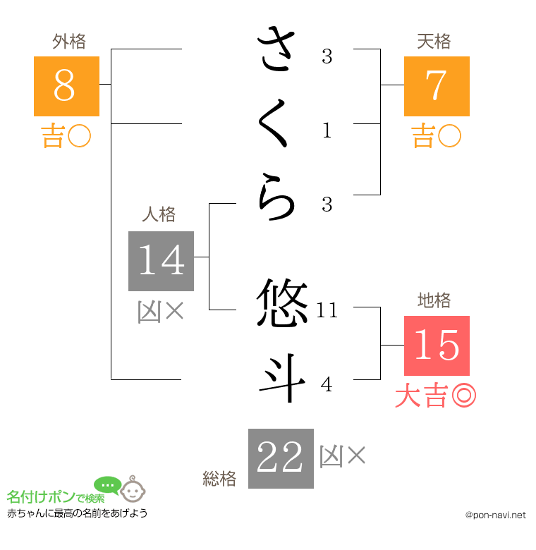 さくら 悠斗さんの姓名判断結果