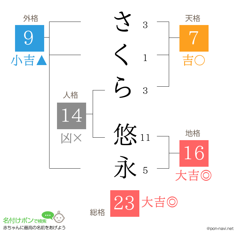 さくら 悠永さんの姓名判断結果