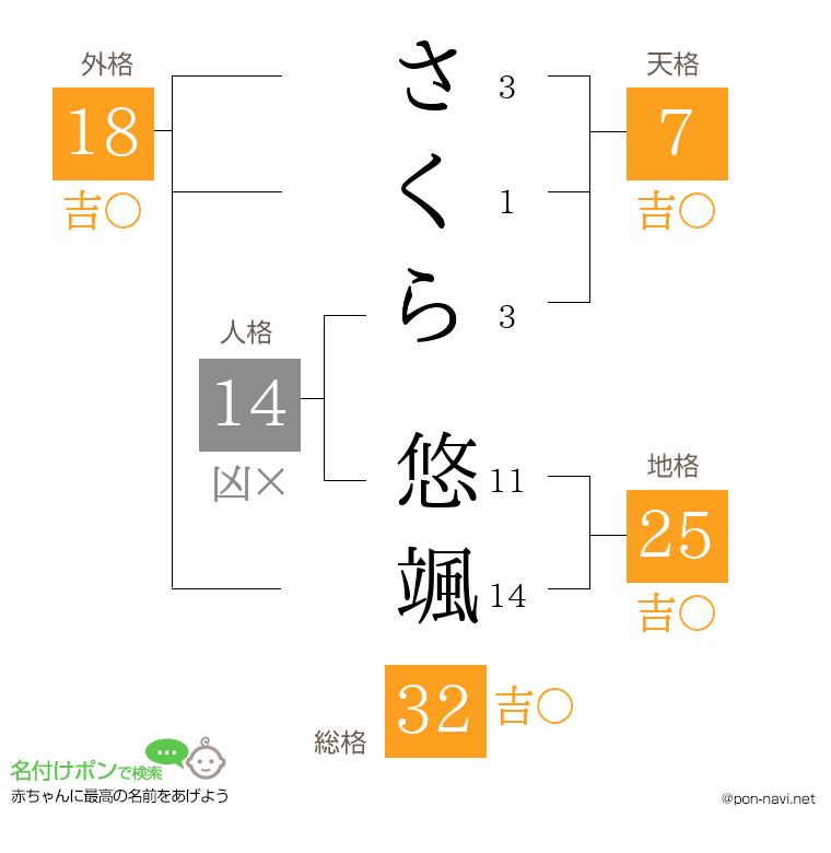 さくら 悠颯さんの姓名判断結果