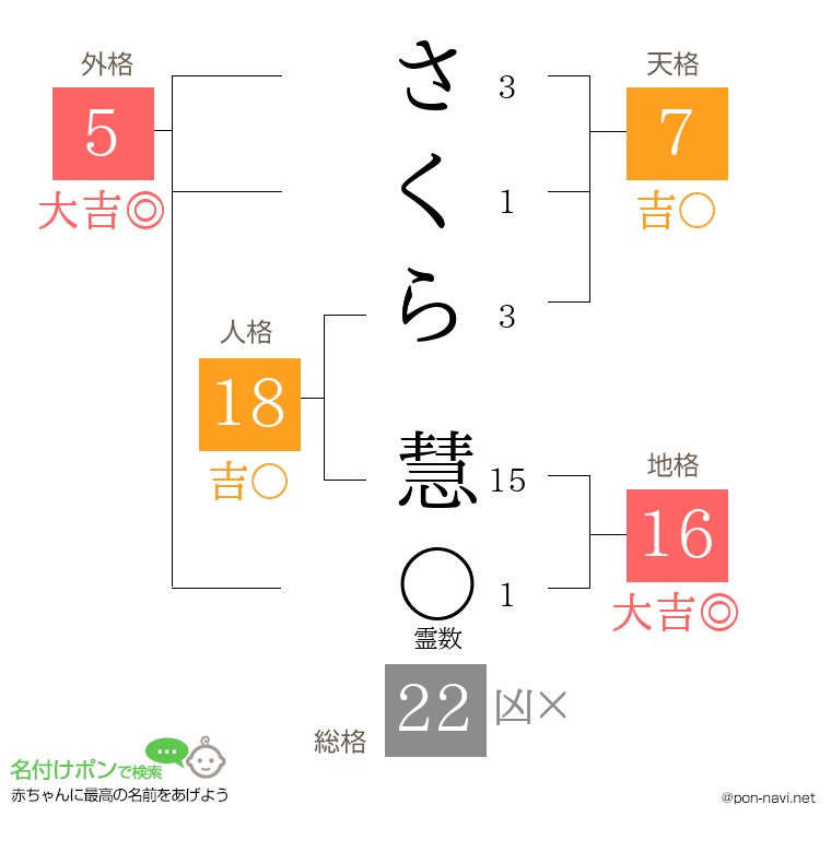 さくら 慧さんの姓名判断結果