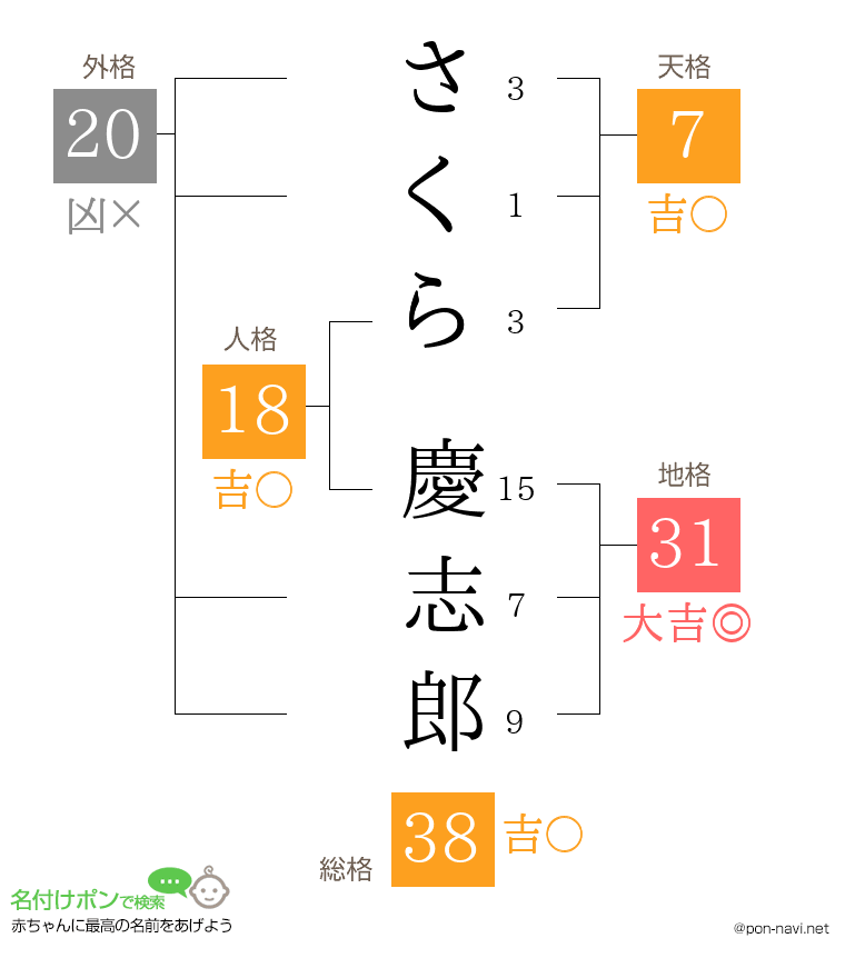 さくら 慶志郎さんの姓名判断結果