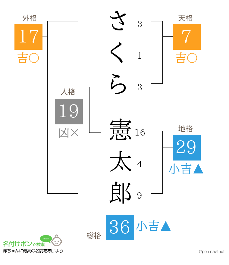 さくら 憲太郎さんの姓名判断結果