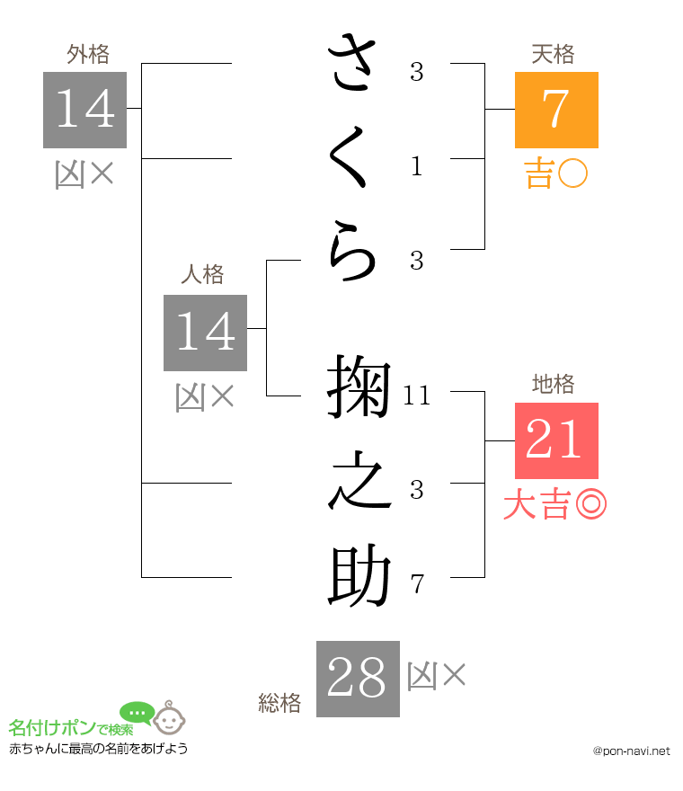 さくら 掬之助さんの姓名判断結果