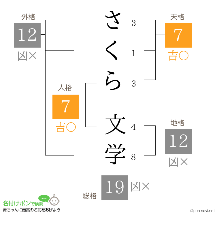 さくら 文学さんの姓名判断結果