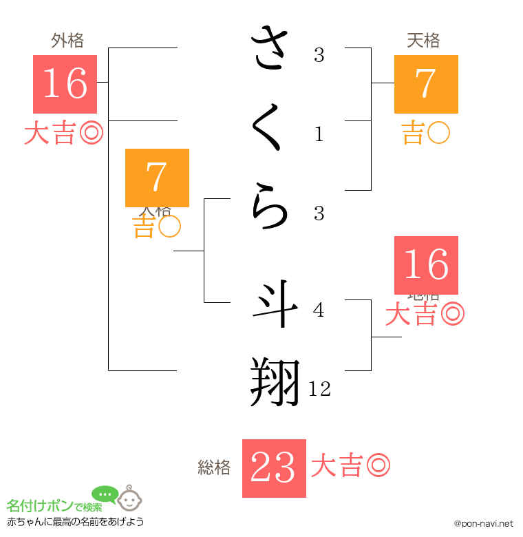 さくら 斗翔さんの姓名判断結果