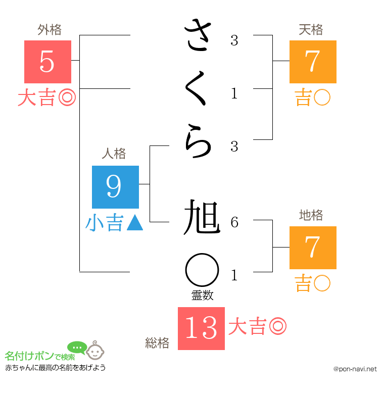 さくら 旭さんの姓名判断結果