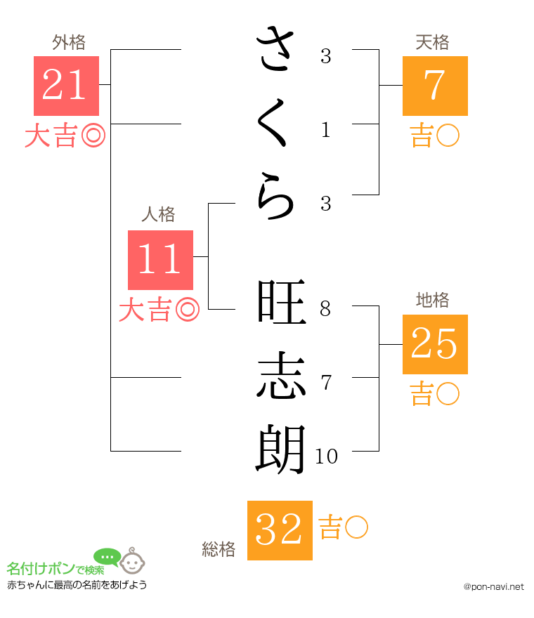 さくら 旺志朗さんの姓名判断結果