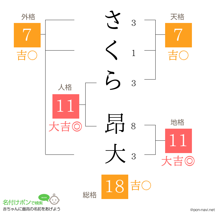 さくら 昂大さんの姓名判断結果