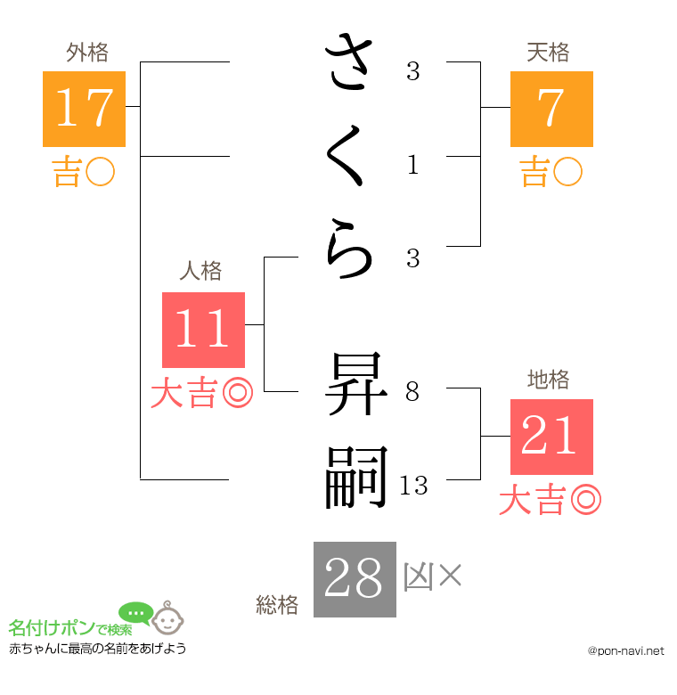さくら 昇嗣さんの姓名判断結果