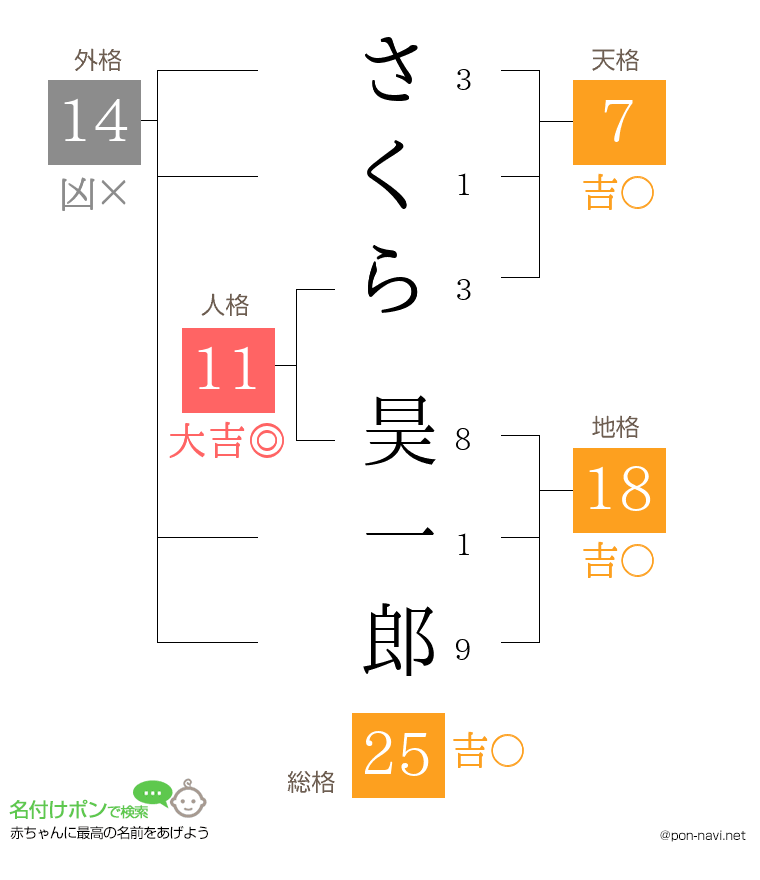 さくら 昊一郎さんの姓名判断結果