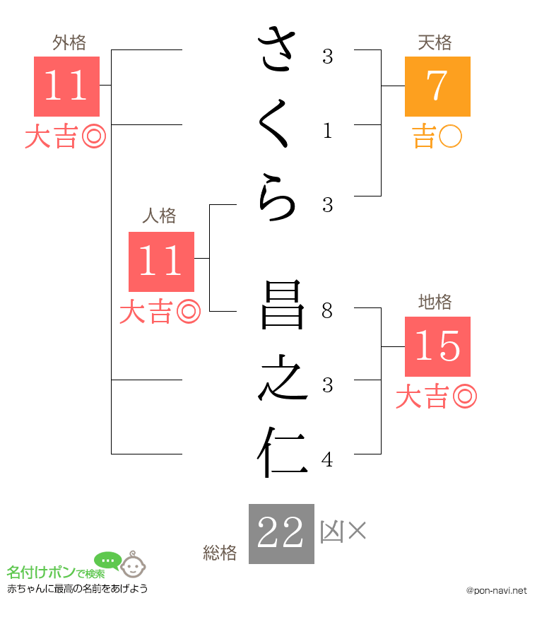 さくら 昌之仁さんの姓名判断結果